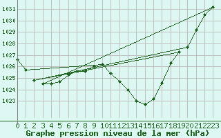 Courbe de la pression atmosphrique pour Neumarkt