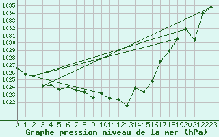 Courbe de la pression atmosphrique pour Saelices El Chico