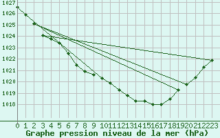 Courbe de la pression atmosphrique pour Alfeld