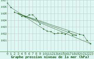 Courbe de la pression atmosphrique pour Vaduz