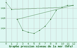 Courbe de la pression atmosphrique pour Gayndah