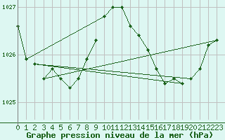 Courbe de la pression atmosphrique pour Concoules - La Bise (30)