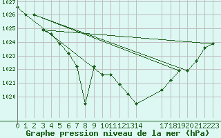 Courbe de la pression atmosphrique pour Verngues - Hameau de Cazan (13)