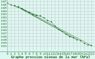 Courbe de la pression atmosphrique pour Boulaide (Lux)