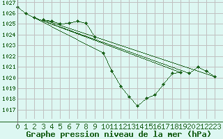 Courbe de la pression atmosphrique pour Groebming