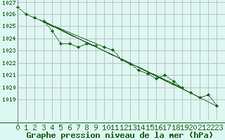 Courbe de la pression atmosphrique pour Lans-en-Vercors (38)