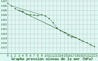 Courbe de la pression atmosphrique pour Angers-Marc (49)