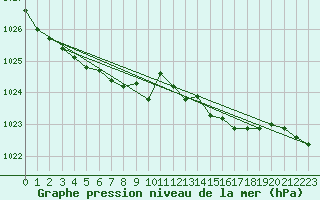Courbe de la pression atmosphrique pour le bateau LF4X