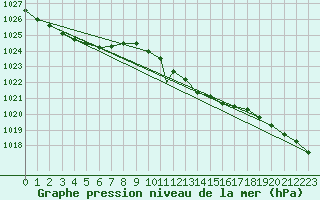 Courbe de la pression atmosphrique pour Odiham