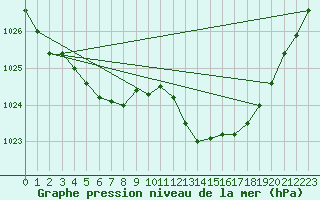 Courbe de la pression atmosphrique pour Verngues - Hameau de Cazan (13)