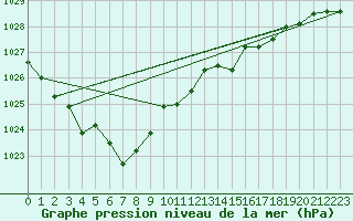 Courbe de la pression atmosphrique pour Iskoras 2