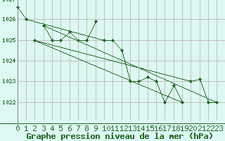 Courbe de la pression atmosphrique pour Bizerte
