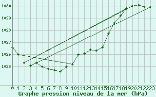 Courbe de la pression atmosphrique pour Ringendorf (67)