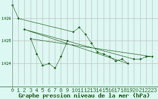 Courbe de la pression atmosphrique pour Angers-Beaucouz (49)