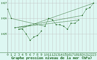 Courbe de la pression atmosphrique pour Gurande (44)