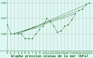 Courbe de la pression atmosphrique pour Ile d