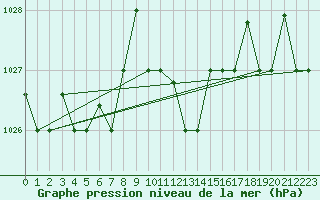 Courbe de la pression atmosphrique pour Bejaia