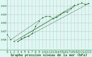 Courbe de la pression atmosphrique pour Nottingham Weather Centre