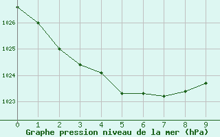 Courbe de la pression atmosphrique pour Wagga Airport