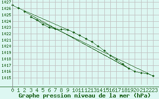 Courbe de la pression atmosphrique pour Calais / Marck (62)