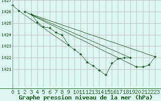 Courbe de la pression atmosphrique pour Harzgerode