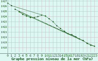 Courbe de la pression atmosphrique pour Aigrefeuille d