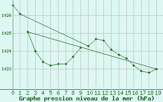 Courbe de la pression atmosphrique pour Trangie Research