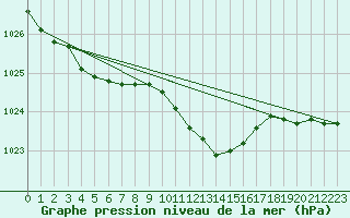 Courbe de la pression atmosphrique pour Retie (Be)