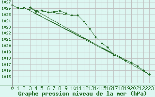 Courbe de la pression atmosphrique pour Sandillon (45)