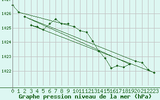 Courbe de la pression atmosphrique pour Lake Vyrnwy