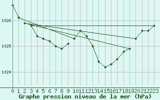 Courbe de la pression atmosphrique pour Coulommes-et-Marqueny (08)