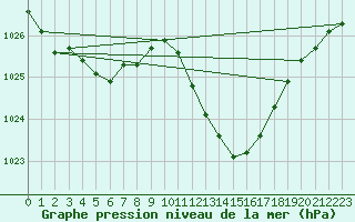 Courbe de la pression atmosphrique pour Auch (32)