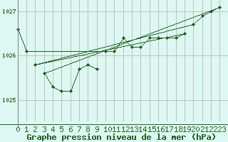 Courbe de la pression atmosphrique pour Westdorpe Aws