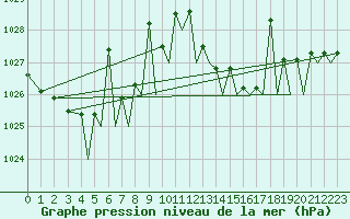Courbe de la pression atmosphrique pour Pamplona (Esp)