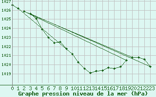 Courbe de la pression atmosphrique pour Kalwang