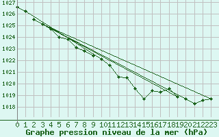 Courbe de la pression atmosphrique pour Bridlington Mrsc