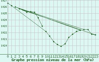 Courbe de la pression atmosphrique pour Aflenz