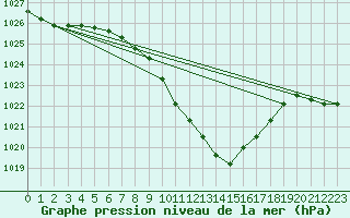 Courbe de la pression atmosphrique pour Gelbelsee