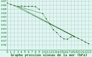 Courbe de la pression atmosphrique pour Kufstein