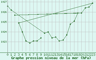 Courbe de la pression atmosphrique pour Emden-Koenigspolder