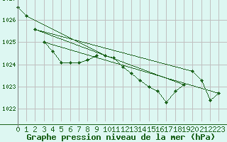 Courbe de la pression atmosphrique pour Lignerolles (03)