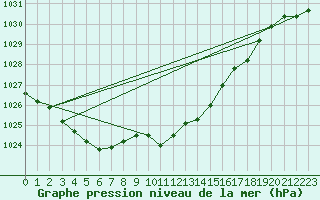 Courbe de la pression atmosphrique pour Roth