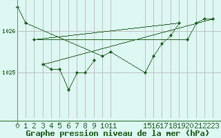 Courbe de la pression atmosphrique pour Leconfield