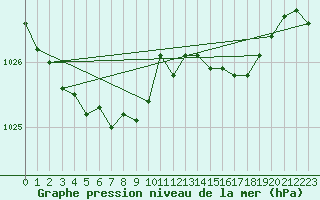 Courbe de la pression atmosphrique pour Lamballe (22)