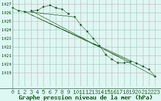 Courbe de la pression atmosphrique pour Goettingen