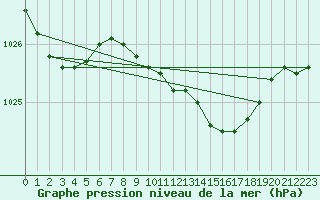 Courbe de la pression atmosphrique pour Westdorpe Aws