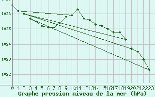 Courbe de la pression atmosphrique pour Manston (UK)