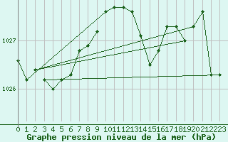 Courbe de la pression atmosphrique pour Montredon des Corbires (11)