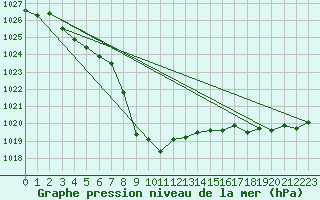 Courbe de la pression atmosphrique pour Murau