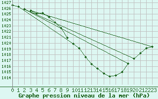 Courbe de la pression atmosphrique pour Comprovasco